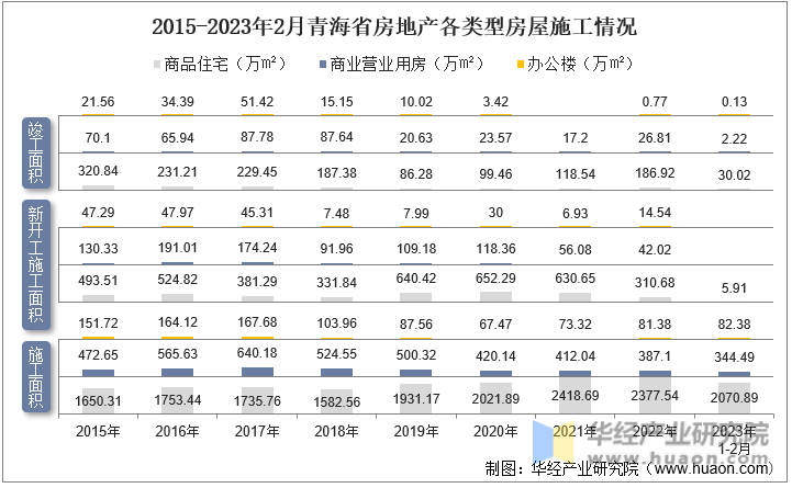 2015-2023年2月青海省房地产各类型房屋施工情况