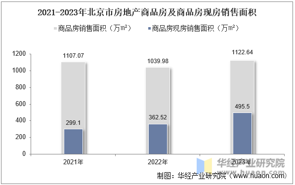 2021-2023年北京市房地产商品房及商品房现房销售面积