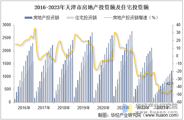 2016-2023年天津市房地产投资额及住宅投资额