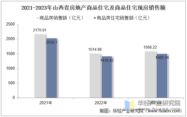 2021-2023年山西省房地产商品住宅及商品住宅现房销售额