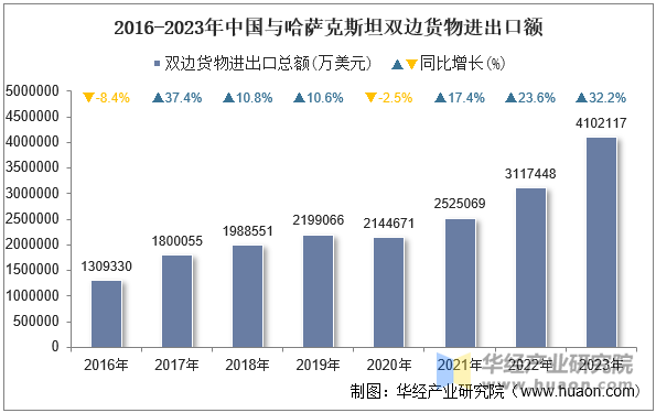 2016-2023年中国与哈萨克斯坦双边货物进出口额