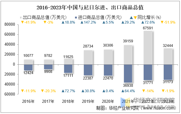 2016-2023年中国与尼日尔进、出口商品总值