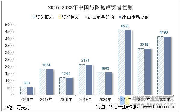 2016-2023年中国与图瓦卢贸易差额
