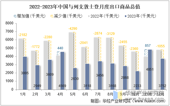 2022-2023年中国与列支敦士登月度出口商品总值