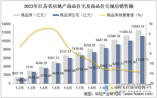 2023年江苏省房地产商品住宅及商品住宅现房销售额