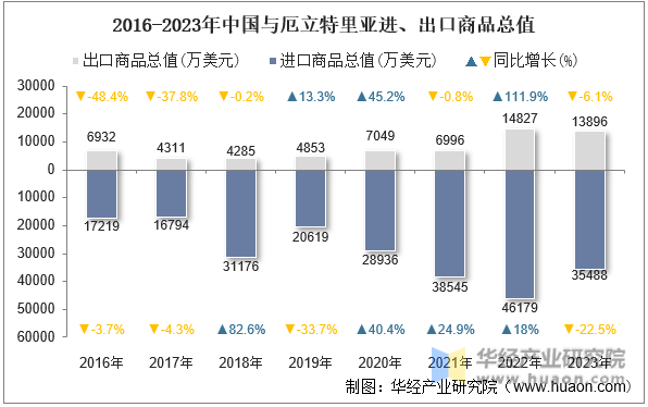 2016-2023年中国与厄立特里亚进、出口商品总值