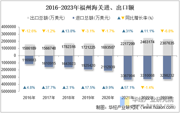 2016-2023年福州海关进、出口额