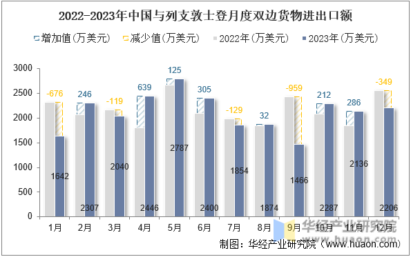 2022-2023年中国与列支敦士登月度双边货物进出口额