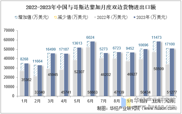 2022-2023年中国与哥斯达黎加月度双边货物进出口额