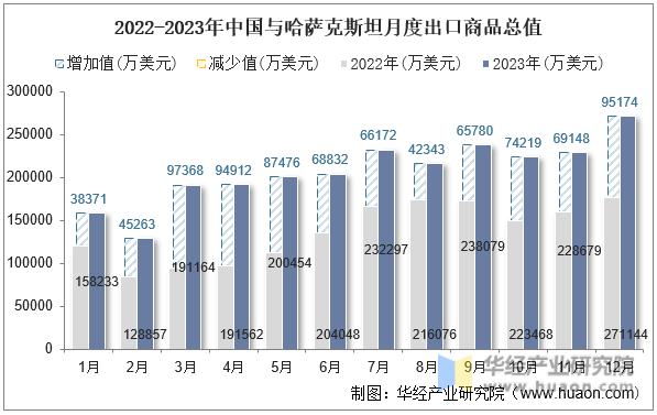 2022-2023年中国与哈萨克斯坦月度出口商品总值