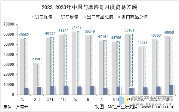 2022-2023年中国与摩洛哥月度贸易差额