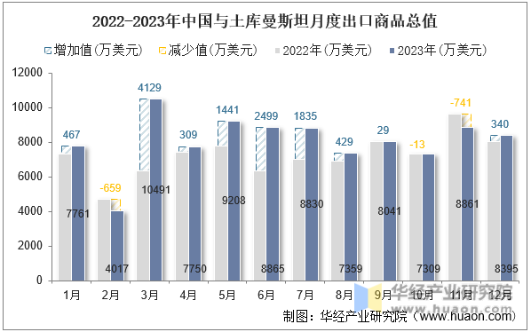 2022-2023年中国与土库曼斯坦月度出口商品总值