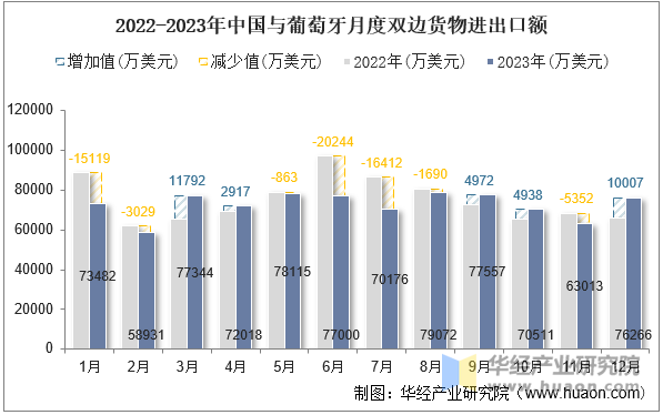 2022-2023年中国与葡萄牙月度双边货物进出口额