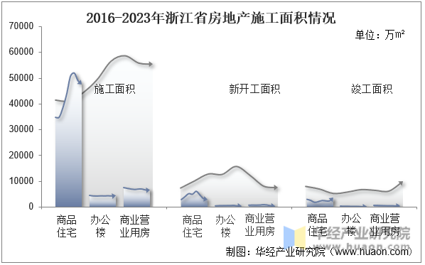2016-2023年浙江省房地产施工面积情况