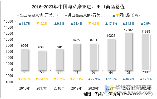 2016-2023年中国与萨摩亚进、出口商品总值