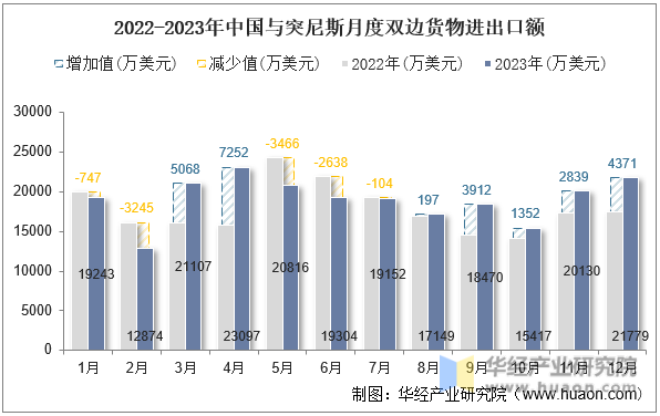 2022-2023年中国与突尼斯月度双边货物进出口额