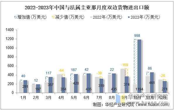 2022-2023年中国与法属圭亚那月度双边货物进出口额