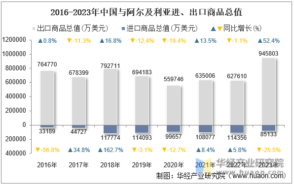 2016-2023年中国与阿尔及利亚进、出口商品总值