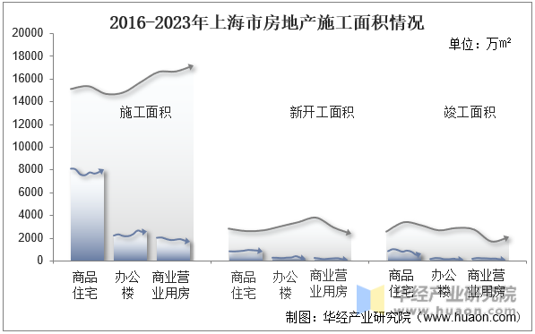 2016-2023年上海市房地产施工面积情况