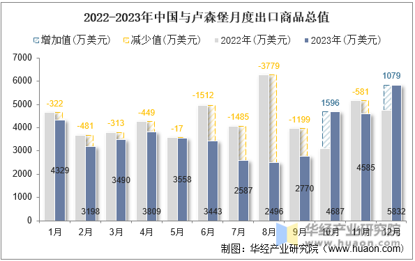 2022-2023年中国与卢森堡月度出口商品总值