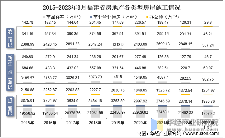 2015-2023年3月福建省房地产各类型房屋施工情况