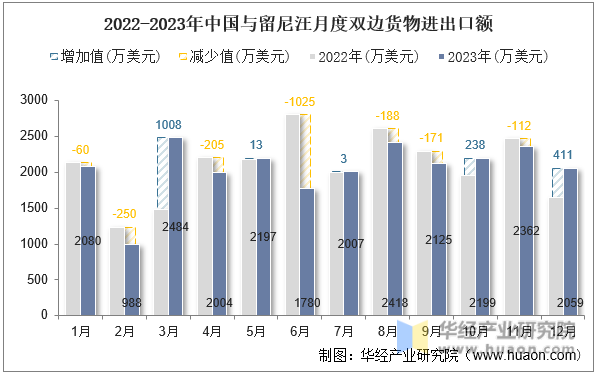 2022-2023年中国与留尼汪月度双边货物进出口额