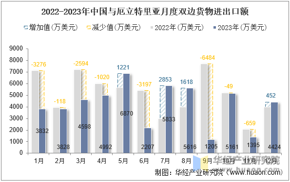 2022-2023年中国与厄立特里亚月度双边货物进出口额