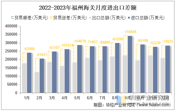 2022-2023年福州海关月度进出口差额