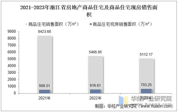 2021-2023年浙江省房地产商品住宅及商品住宅现房销售面积