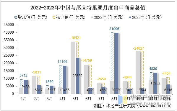 2022-2023年中国与厄立特里亚月度出口商品总值