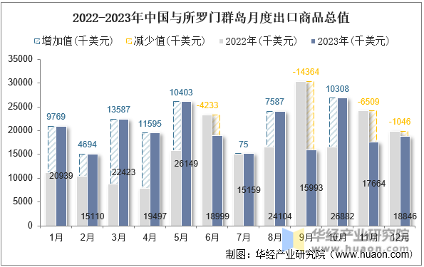 2022-2023年中国与所罗门群岛月度出口商品总值