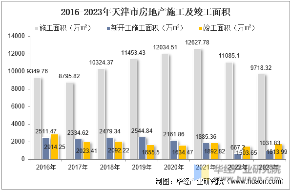 2016-2023年天津市房地产施工及竣工面积