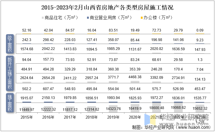 2015-2023年2月山西省房地产各类型房屋施工情况