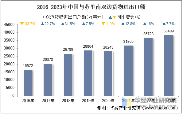 2016-2023年中国与苏里南双边货物进出口额