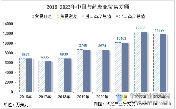 2016-2023年中国与萨摩亚贸易差额