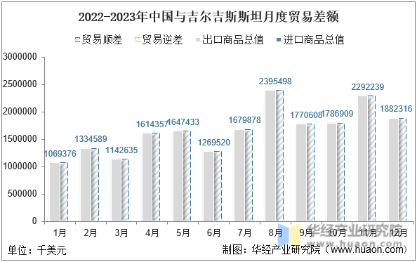 2022-2023年中国与吉尔吉斯斯坦月度贸易差额