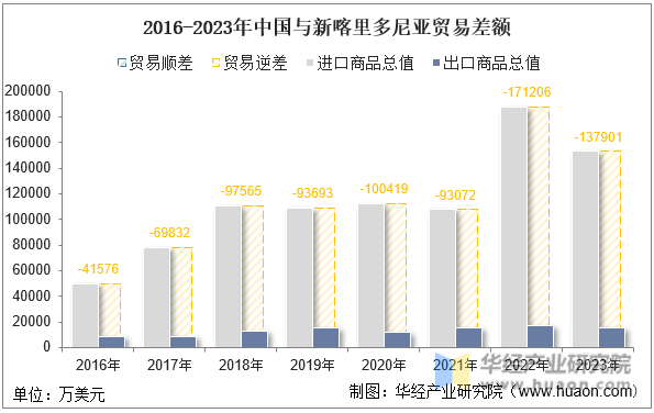2016-2023年中国与新喀里多尼亚贸易差额