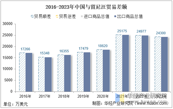 2016-2023年中国与留尼汪贸易差额