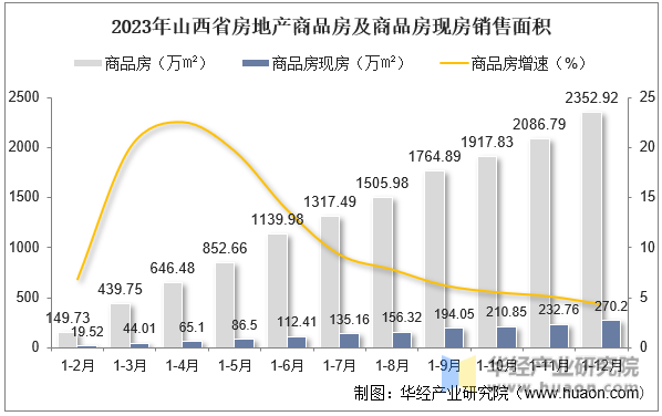 2023年山西省房地产商品房及商品房现房销售面积