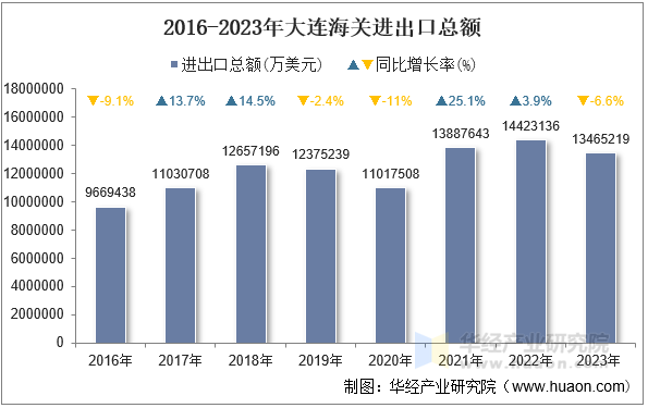 2016-2023年大连海关进出口总额