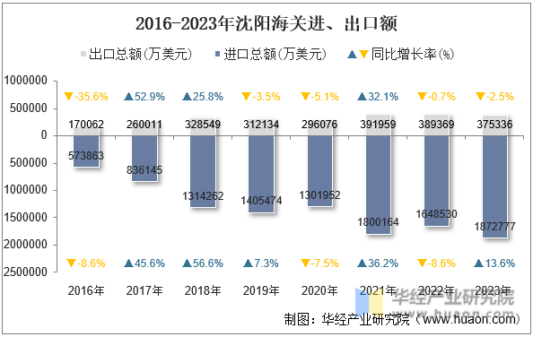 2016-2023年沈阳海关进、出口额
