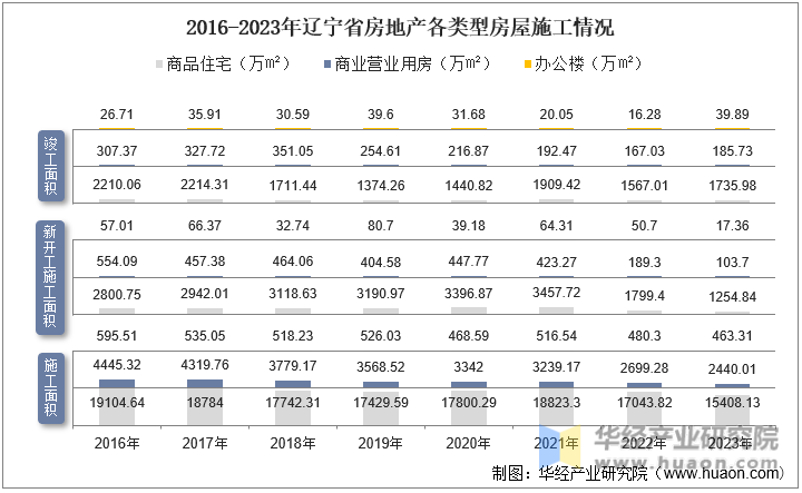 2016-2023年辽宁省房地产各类型房屋施工情况