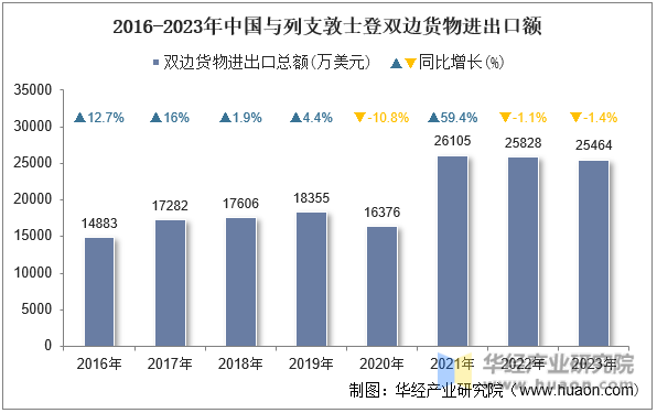 2016-2023年中国与列支敦士登双边货物进出口额