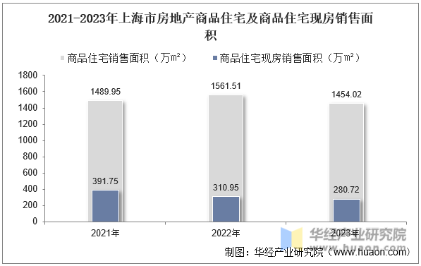 2021-2023年上海市房地产商品住宅及商品住宅现房销售面积