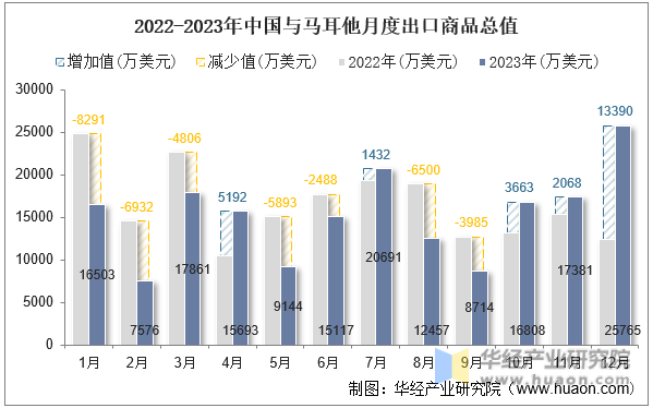 2022-2023年中国与马耳他月度出口商品总值