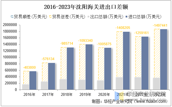 2016-2023年沈阳海关进出口差额