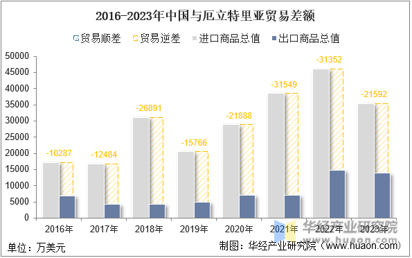 2016-2023年中国与厄立特里亚贸易差额