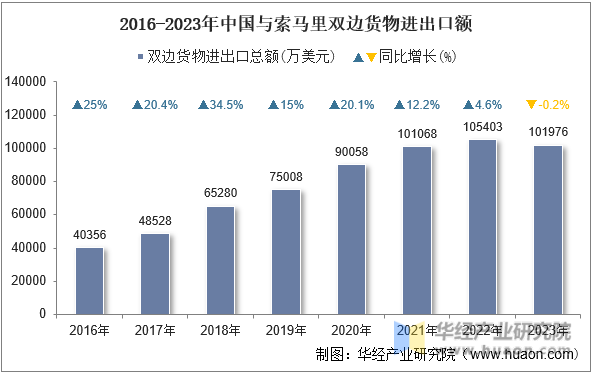 2016-2023年中国与索马里双边货物进出口额