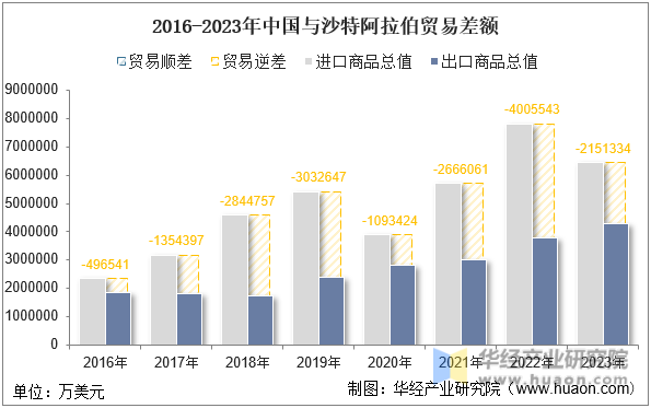 2016-2023年中国与沙特阿拉伯贸易差额
