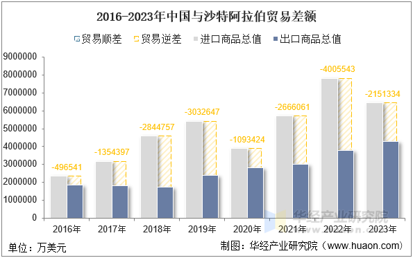 2016-2023年中国与沙特阿拉伯贸易差额